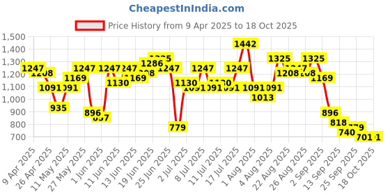 myntra.com Sangria Pleated Thread Work Pure Cotton Kurta with Trousers sangria Price History Graph from 9 Apr 2025 to 18 Oct 2025