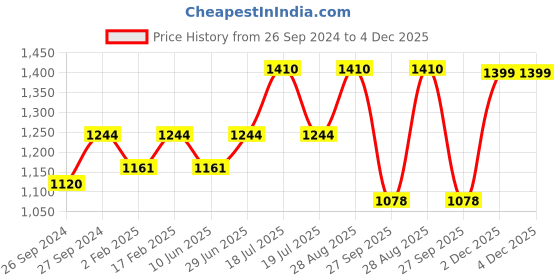 myntra.com Sangria Polka Dot Printed A-Line Dress Comes With Belt sangria Price History Graph from 26 Sep 2024 to 4 Dec 2025