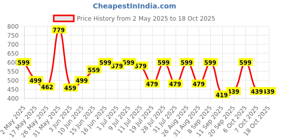 myntra.com Sangria Polka Dot Printed A-Line Top sangria Price History Graph from 2 May 2025 to 18 Oct 2025