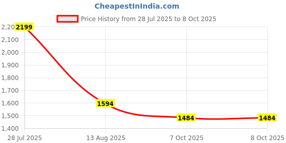 myntra.com Sangria Polka Dot Printed Pure Georgette Saree With Unstitched Blouse sangria Price History Graph from 28 Jul 2025 to 8 Oct 2025