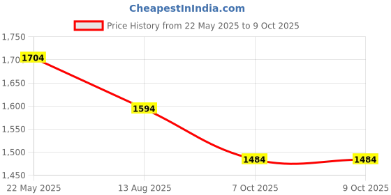 myntra.com Sangria Polka Dot Printed Saree With Unstitched Blouse sangria Price History Graph from 22 May 2025 to 8 Oct 2025