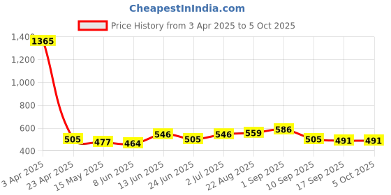 myntra.com Sangria Polka Dot Printed Trousers sangria Price History Graph from 3 Apr 2025 to 4 Oct 2025