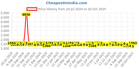 myntra.com Sangria Polka Dot Zari Woven Kanjeevaram Saree with Blouse sangria Price History Graph from 24 Jul 2024 to 20 Oct 2025