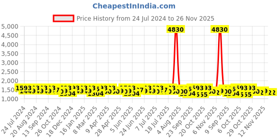 myntra.com Sangria Polka Dot Zari Woven Tassel Detail Saree With Blouse sangria Price History Graph from 24 Jul 2024 to 26 Nov 2025