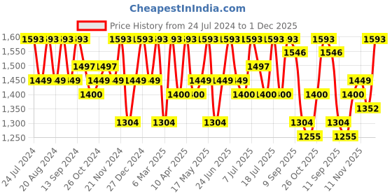 myntra.com Sangria Polka Dot Zari Woven Tassel Detail Saree With Blouse sangria Price History Graph from 24 Jul 2024 to 1 Dec 2025