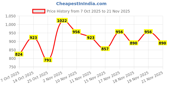 myntra.com Sangria Polka Dots Fit and Flare Midi Ethnic Dress sangria Price History Graph from 7 Oct 2025 to 21 Nov 2025