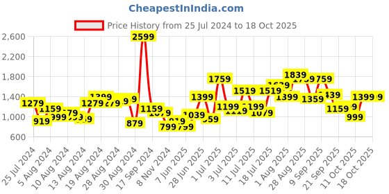 myntra.com Sangria Polka Dots Print A-Line Peekaboo Slits Midi Ethnic Dress sangria Price History Graph from 25 Jul 2024 to 18 Oct 2025