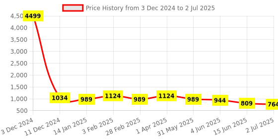 myntra.com Sangria Polka Dots Printed A-Line Kurta & Trouser Set sangria Price History Graph from 3 Dec 2024 to 2 Jul 2025
