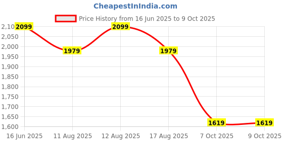 myntra.com Sangria Polka Dots Printed A-Line Kurta with Trouser & Dupatta sangria Price History Graph from 16 Jun 2025 to 8 Oct 2025