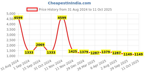 myntra.com Sangria Polka Dots Printed Embroidered Border Saree sangria Price History Graph from 31 Aug 2024 to 11 Oct 2025