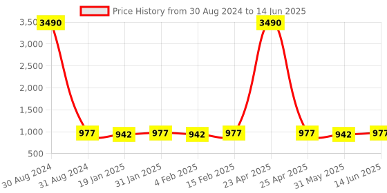 myntra.com Sangria Polka Dots Printed Gotta Patti A-Line Kurta With Sharara & Dupatta sangria Price History Graph from 30 Aug 2024 to 14 Jun 2025