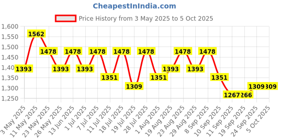 myntra.com Sangria Polka Dots Printed Ready To Wear Saree With Unstitched Blouse sangria Price History Graph from 3 May 2025 to 4 Oct 2025