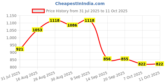 myntra.com Sangria Polka Dots Printed Saree sangria Price History Graph from 31 Jul 2025 to 11 Oct 2025