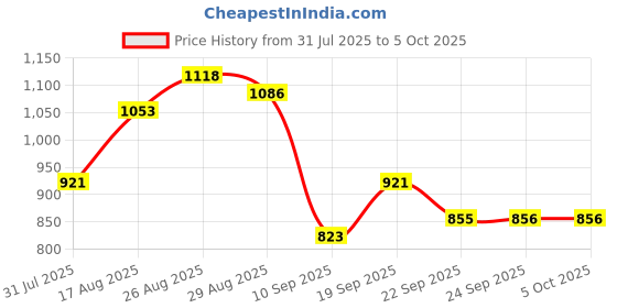 myntra.com Sangria Polka Dots Printed Saree With Unstitched Blouse sangria Price History Graph from 31 Jul 2025 to 5 Oct 2025