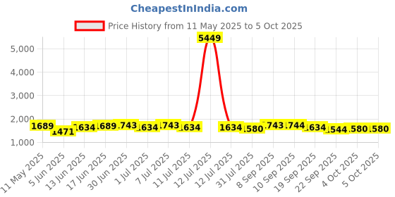 myntra.com Sangria Polka Dots Printed V-Neck Thread Work Chinon Kurta With Trousers & Dupatta sangria Price History Graph from 11 May 2025 to 4 Oct 2025