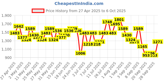 myntra.com Sangria Pom-Pom Kurta with Patiala & Dupatta sangria Price History Graph from 27 Apr 2025 to 4 Oct 2025