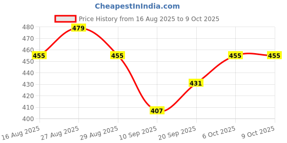 myntra.com Sangria Print Flutter Sleeve Cotton Top sangria Price History Graph from 16 Aug 2025 to 8 Oct 2025