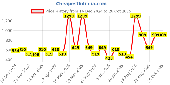 myntra.com Sangria Print Mandarin Collar Ethnic Peplum Top sangria Price History Graph from 16 Dec 2024 to 26 Oct 2025