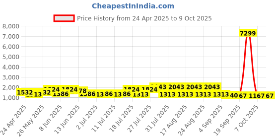 myntra.com Sangria Printed 100% Cotton Kurta Pant With Dupatta sangria Price History Graph from 24 Apr 2025 to 9 Oct 2025