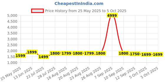 myntra.com Sangria Printed 100% Cotton Patch Work Kurta With Trouser & Dupatta sangria Price History Graph from 25 May 2025 to 5 Oct 2025
