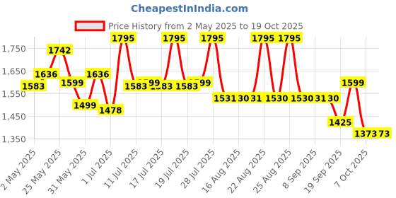 myntra.com Sangria Printed 100% Cotton Yoke Kurta With Trouser & Dupatta sangria Price History Graph from 2 May 2025 to 18 Oct 2025
