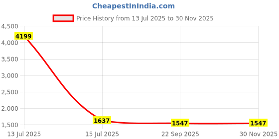 myntra.com Sangria Printed 210 TC Super King Cotton Bedsheet With 2 Pillow Covers- 2.7 m x 2.7 m sangria Price History Graph from 13 Jul 2025 to 29 Nov 2025
