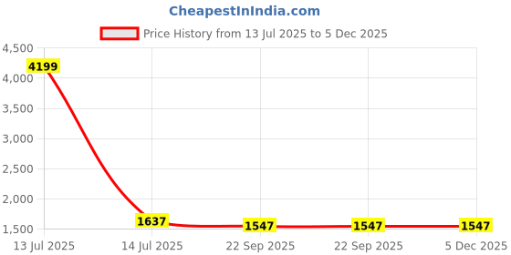myntra.com Sangria Printed 210 TC Super King Cotton Bedsheet With 2 Pillow Covers- 2.7 m x 2.7 m sangria Price History Graph from 13 Jul 2025 to 5 Dec 2025