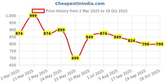myntra.com Sangria Printed A-Line Ethnic Dress sangria Price History Graph from 2 Mar 2025 to 18 Oct 2025