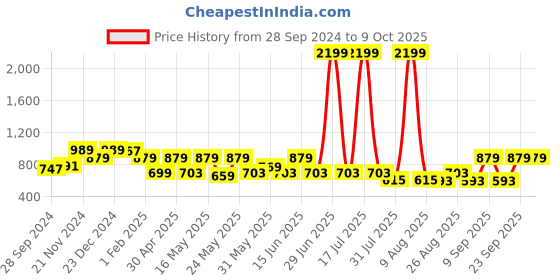 myntra.com Sangria Printed A-Line Kurta sangria Price History Graph from 28 Sep 2024 to 8 Oct 2025