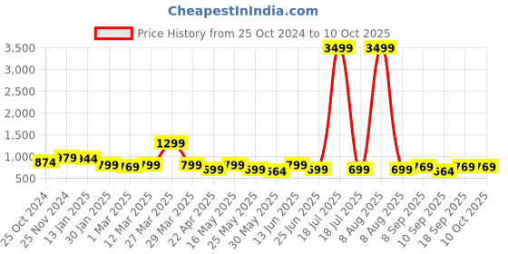 myntra.com Sangria Printed A-Line Kurta sangria Price History Graph from 25 Oct 2024 to 10 Oct 2025