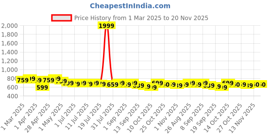 myntra.com Sangria Printed A-Line Kurta sangria Price History Graph from 1 Mar 2025 to 20 Nov 2025