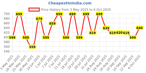 myntra.com Sangria Printed A-Line Kurta sangria Price History Graph from 3 May 2025 to 6 Oct 2025