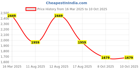 myntra.com Sangria Printed A-Line Kurta & Trousers With Dupatta sangria Price History Graph from 16 Mar 2025 to 9 Oct 2025