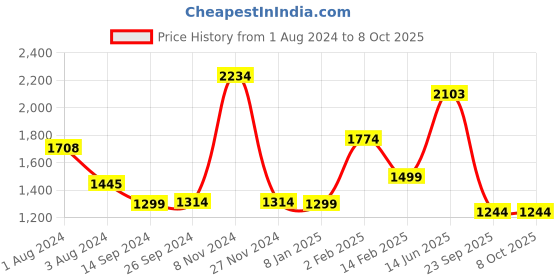 myntra.com Sangria Printed A Line Kurta Set sangria Price History Graph from 1 Aug 2024 to 8 Oct 2025