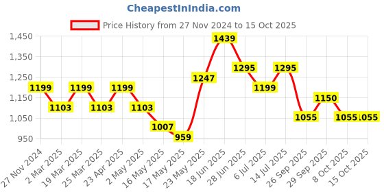 myntra.com Sangria Printed A-Line Kurta Set sangria Price History Graph from 27 Nov 2024 to 15 Oct 2025