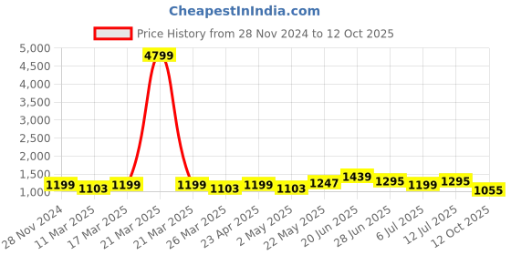 myntra.com Sangria Printed A-Line Kurta Set sangria Price History Graph from 28 Nov 2024 to 12 Oct 2025