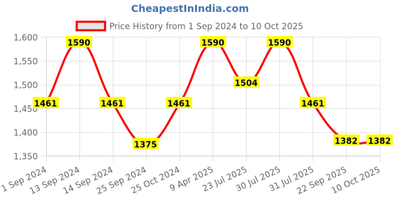 myntra.com Sangria Printed A-Line Kurta Sets sangria Price History Graph from 1 Sep 2024 to 10 Oct 2025