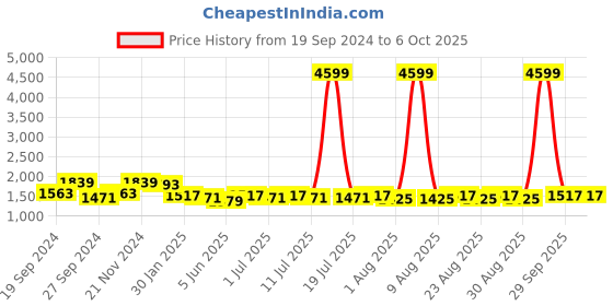 myntra.com Sangria Printed A-Line Kurta Sets sangria Price History Graph from 19 Sep 2024 to 6 Oct 2025