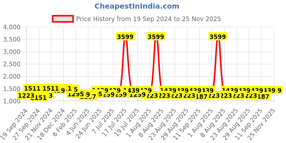 myntra.com Sangria Printed A-Line Kurta Sets sangria Price History Graph from 19 Sep 2024 to 25 Nov 2025