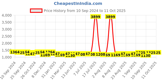 myntra.com Sangria Printed A-Line Kurta With Palazzo sangria Price History Graph from 10 Sep 2024 to 11 Oct 2025