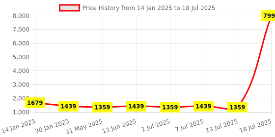 myntra.com Sangria Printed A-Line Kurta With Trouser sangria Price History Graph from 14 Jan 2025 to 13 Jul 2025