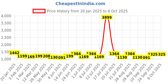 myntra.com Sangria Printed A-Line Kurta With Trouser sangria Price History Graph from 20 Jan 2025 to 5 Oct 2025