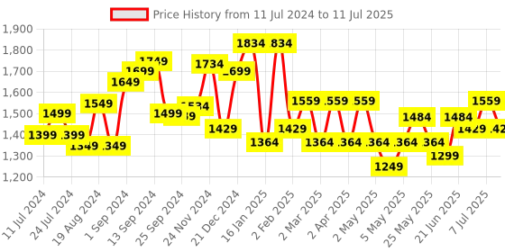 myntra.com Sangria Printed A-Line Kurta With Trouser & Dupatta Set sangria Price History Graph from 11 Jul 2024 to 11 Jul 2025