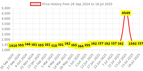 myntra.com Sangria Printed A-Line Kurta With Trouser & Shrug sangria Price History Graph from 26 Sep 2024 to 13 Jul 2025