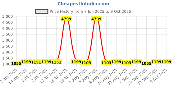 myntra.com Sangria Printed A-Line Kurta With Trousers sangria Price History Graph from 7 Jun 2025 to 9 Oct 2025