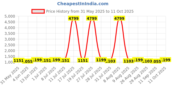myntra.com Sangria Printed A-Line Kurta With Trousers sangria Price History Graph from 31 May 2025 to 11 Oct 2025