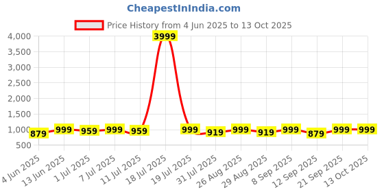 myntra.com Sangria Printed A-Line Kurta With Trousers sangria Price History Graph from 4 Jun 2025 to 13 Oct 2025