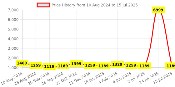 myntra.com Sangria Printed A-Line Kurta With Trousers & Dupatta sangria Price History Graph from 10 Aug 2024 to 15 Jul 2025