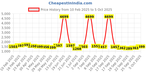 myntra.com Sangria Printed A-Line Kurta With Trousers & Dupatta sangria Price History Graph from 10 Feb 2025 to 5 Oct 2025
