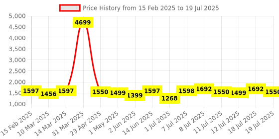 myntra.com Sangria Printed A-Line Kurta With Trousers & Dupatta sangria Price History Graph from 15 Feb 2025 to 18 Jul 2025